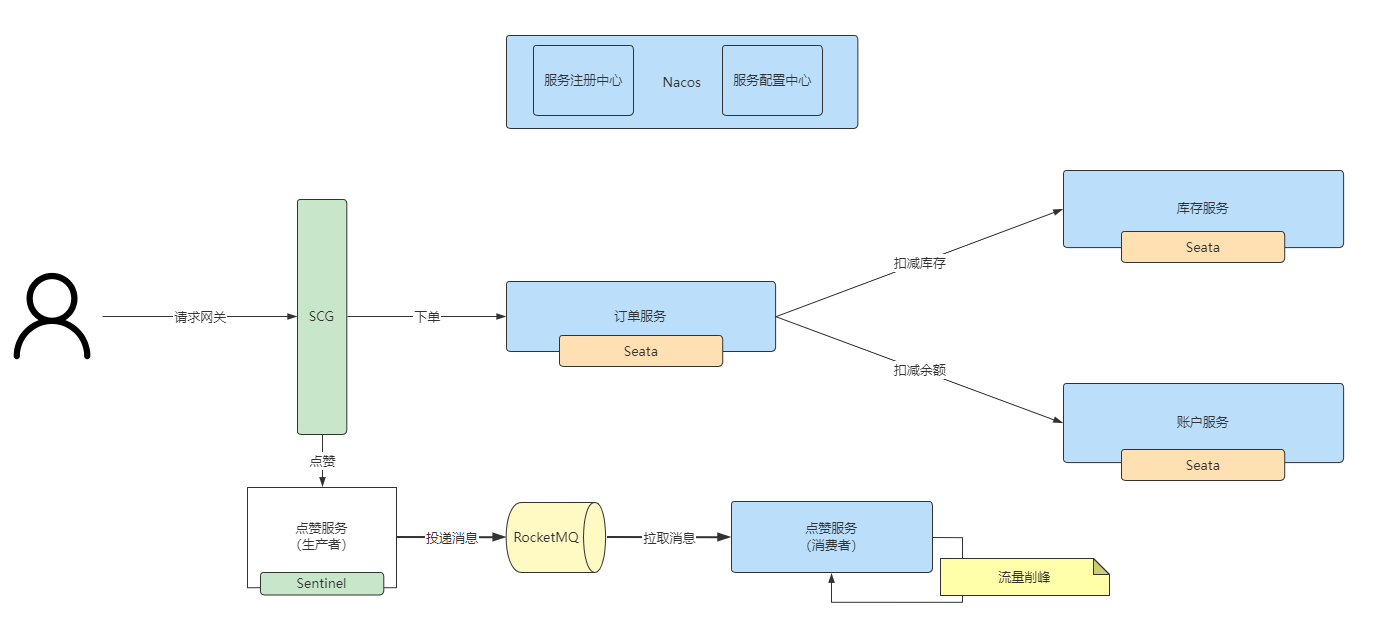 Overall Overview