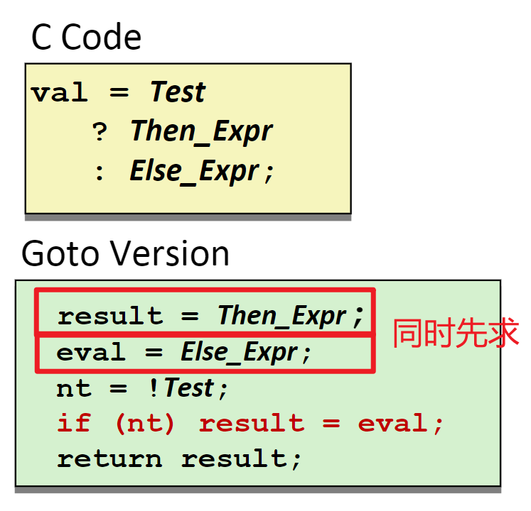 用 goto 表达式来描述 conditional move 的核心逻辑